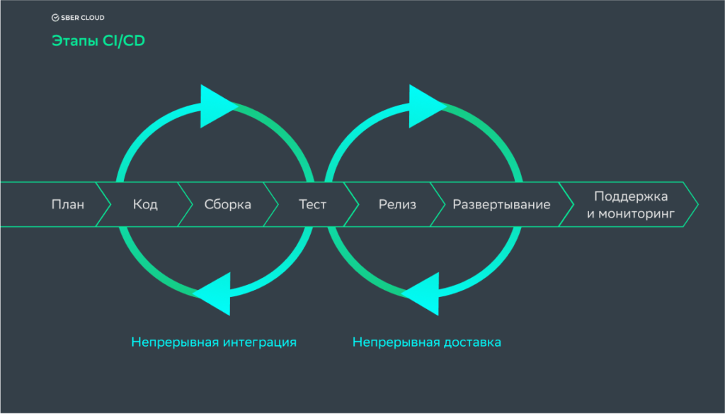 Процесс разработки по методике CI/CD