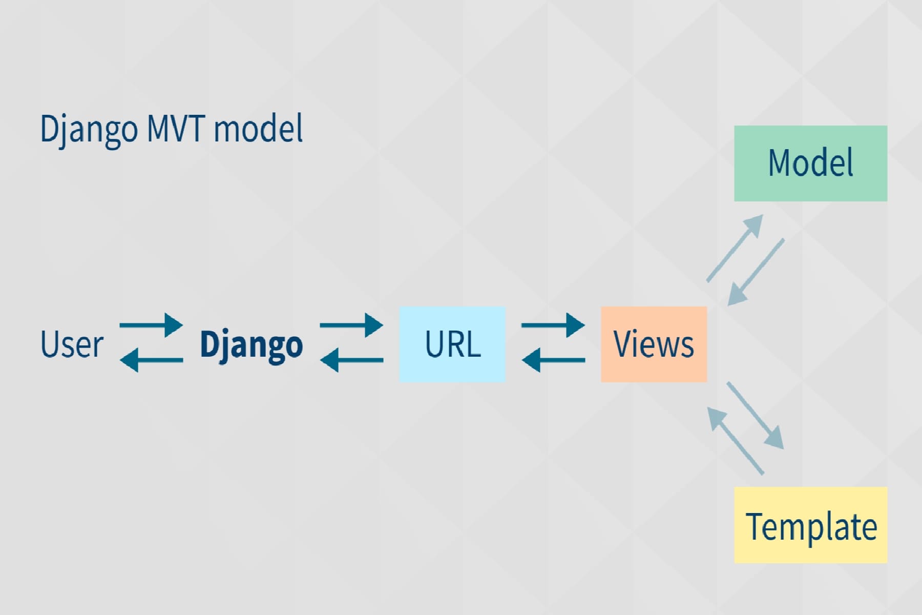 python django mvt модель