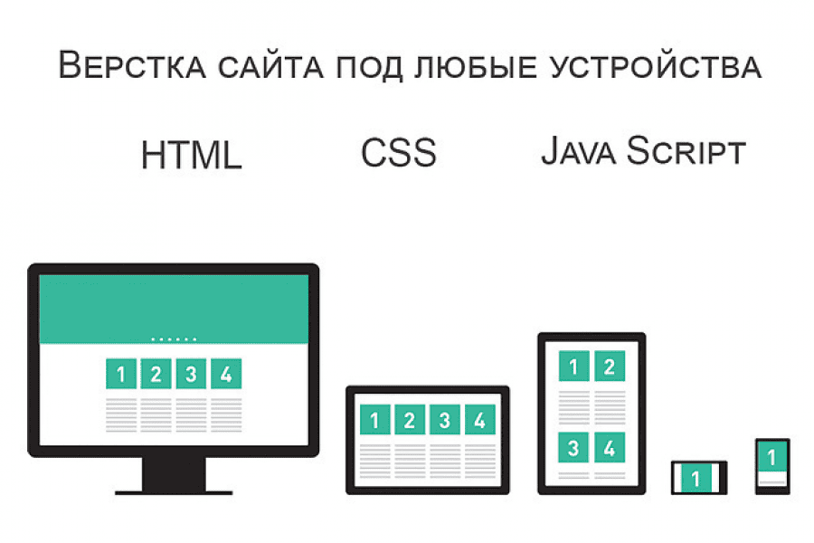 верстка сайта под любые устройства: html, css, javascript